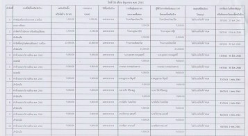 สรุปผลการดำเนินการจัดซื้อจัดจ้าง ประจำเดือน มิถุนายน 2561