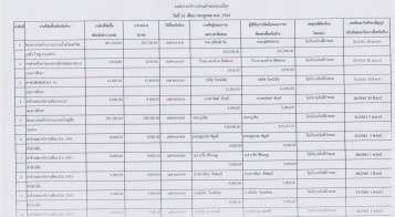 สรุปผลการดำเนินการจัดซื้อจัดจ้าง ประจำเดือน กรกฎาคม 2561